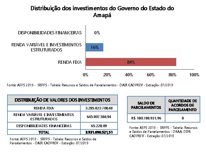 Distribuição dos investimentos do Governo do Estado do Amapá DISPONIBILIDADES FINANCEIRAS 0% RENDA VARIÁVEL
