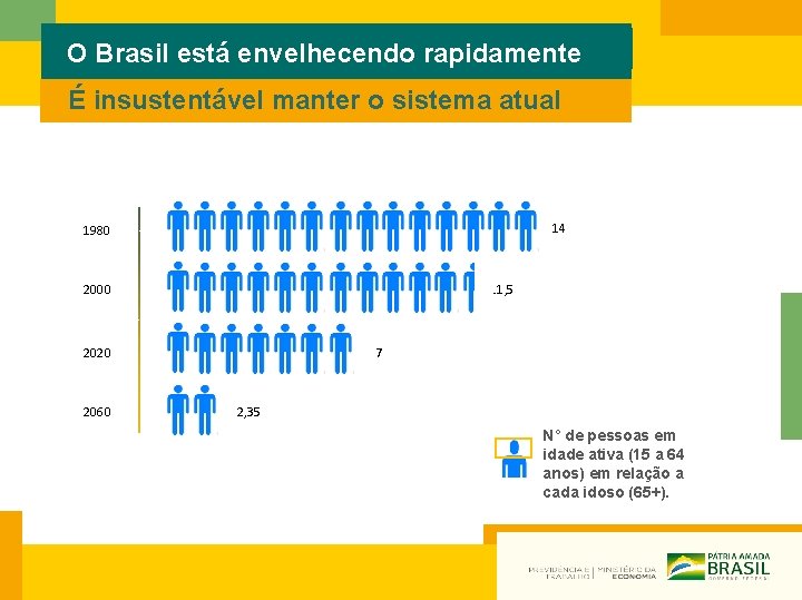 O Brasil está envelhecendo rapidamente É insustentável manter o sistema atual 14 1980 2000