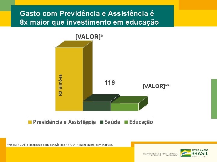 Gasto com Previdência e Assistência é 8 x maior que investimento em educação R$