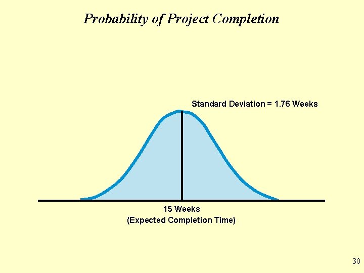 Probability of Project Completion Standard Deviation = 1. 76 Weeks 15 Weeks (Expected Completion