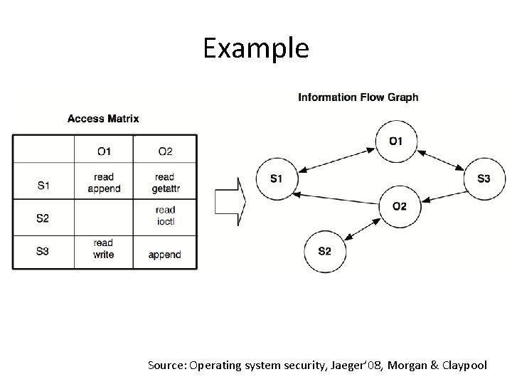 Example Source: Operating system security, Jaeger’ 08, Morgan & Claypool 