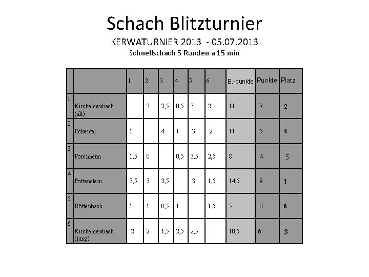 Schach Blitzturnier KERWATURNIER 2013 - 05. 07. 2013 Schnellschach 5 Runden a 15 min