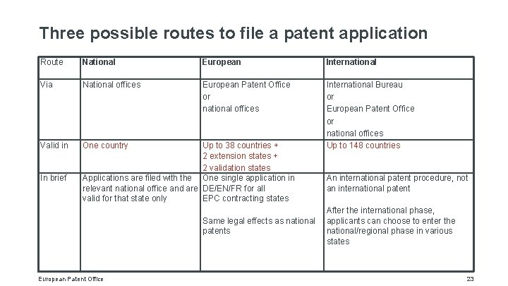 Three possible routes to file a patent application Route National European International Via National