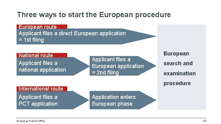 Three ways to start the European procedure European route Applicant files a direct European