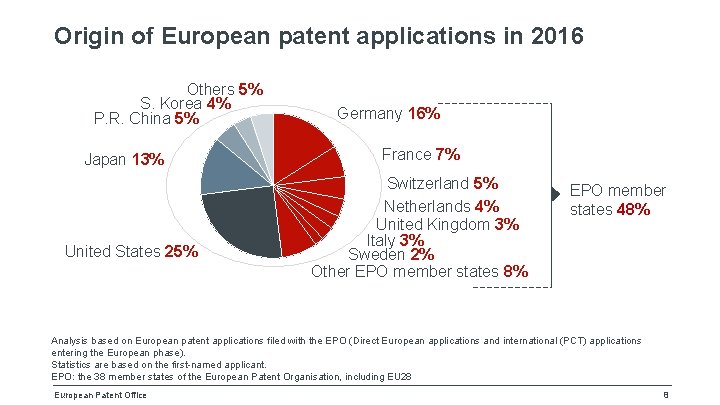 Origin of European patent applications in 2016 Others 5% S. Korea 4% P. R.