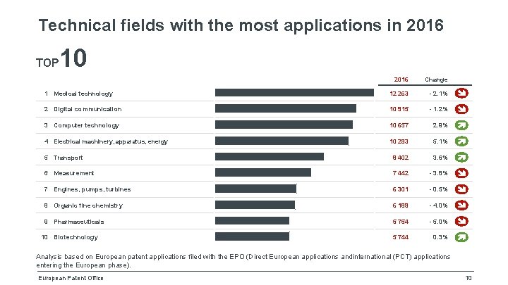 Technical fields with the most applications in 2016 TOP 10 2016 Change 1 Medical