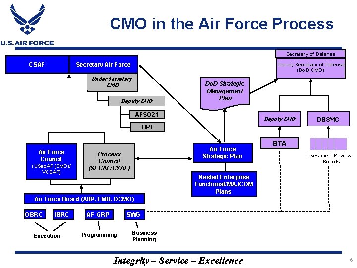 CMO in the Air Force Process Secretary of Defense Secretary Air Force CSAF Deputy