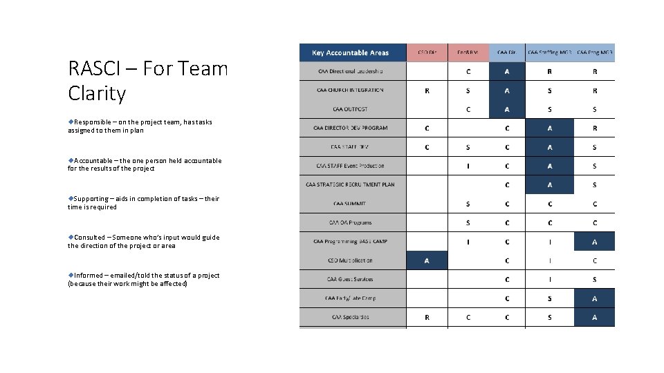 RASCI – For Team Clarity Responsible – on the project team, has tasks assigned