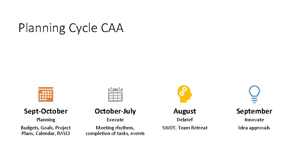 Planning Cycle CAA Sept-October-July August September Planning Budgets, Goals, Project Plans, Calendar, RASCI Execute