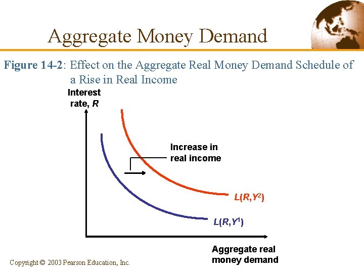 Aggregate Money Demand Figure 14 -2: Effect on the Aggregate Real Money Demand Schedule
