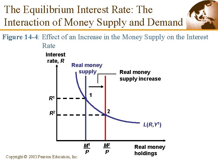 The Equilibrium Interest Rate: The Interaction of Money Supply and Demand Figure 14 -4: The Equilibrium Interest Rate: The Interaction of Money Supply and Demand Figure 14 -4: