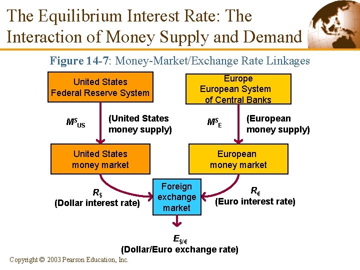 The Equilibrium Interest Rate: The Interaction of Money Supply and Demand Figure 14 -7: