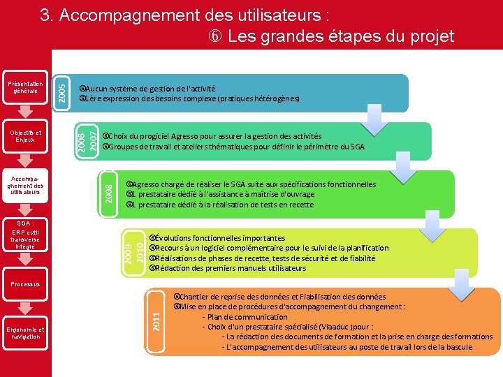 Accompagnement des utilisateurs Choix du progiciel Agresso pour assurer la gestion des activités Groupes