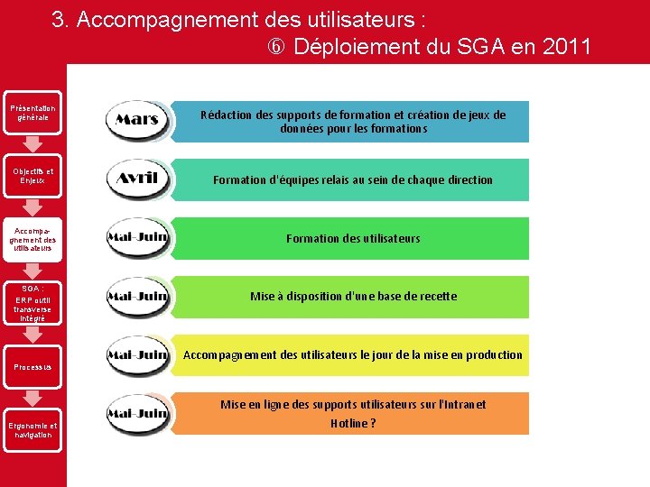 3. Accompagnement des utilisateurs : Déploiement du SGA en 2011 Présentation générale Rédaction des