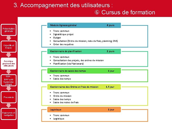 3. Accompagnement des utilisateurs : Cursus de formation Module Agresso général Présentation générale Objectifs