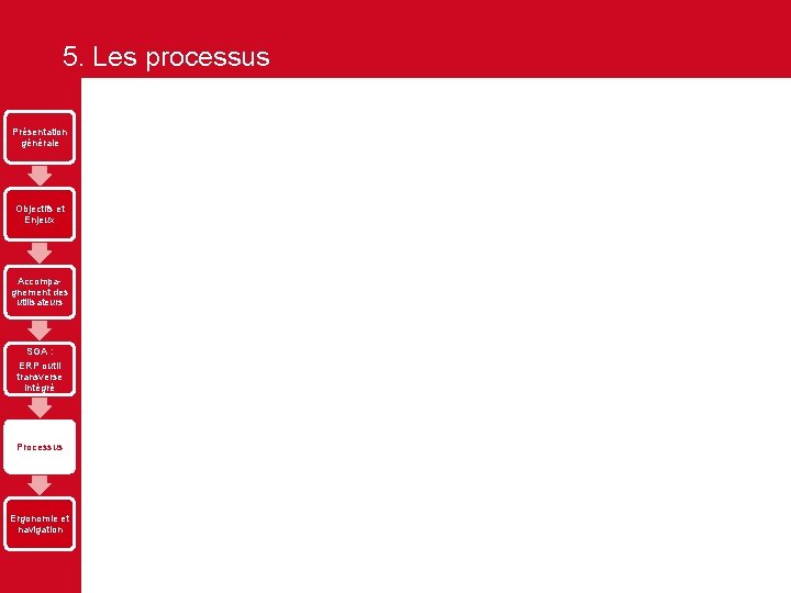 5. Les processus Présentation générale Objectifs et Enjeux Accompagnement des utilisateurs SGA : ERP