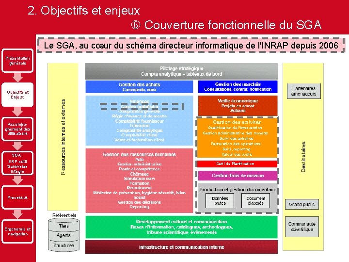 2. Objectifs et enjeux Couverture fonctionnelle du SGA Le SGA, au cœur du schéma