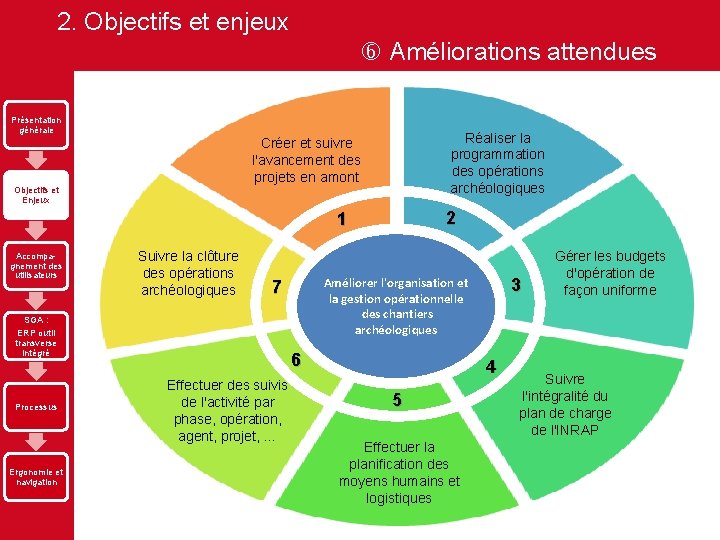 2. Objectifs et enjeux Améliorations attendues Présentation générale Réaliser la programmation des opérations archéologiques