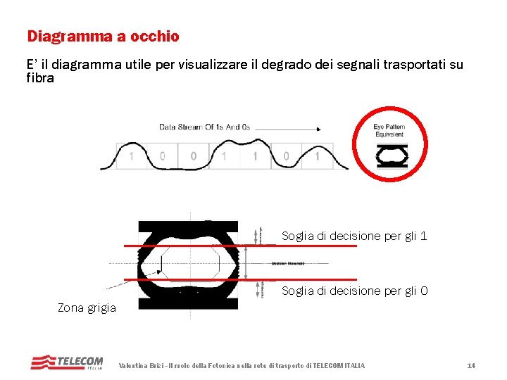 Diagramma a occhio E’ il diagramma utile per visualizzare il degrado dei segnali trasportati Diagramma a occhio E’ il diagramma utile per visualizzare il degrado dei segnali trasportati