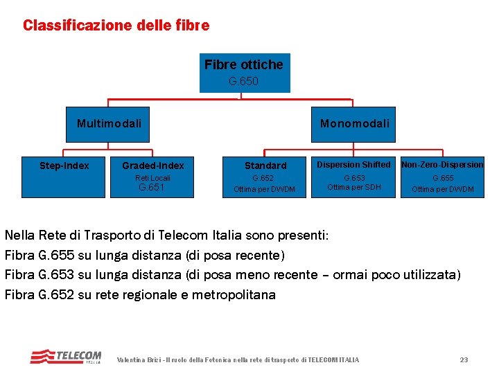 Classificazione delle fibre Fibre ottiche G. 650 Multimodali Step-Index Monomodali Graded-Index Standard Dispersion Shifted Classificazione delle fibre Fibre ottiche G. 650 Multimodali Step-Index Monomodali Graded-Index Standard Dispersion Shifted