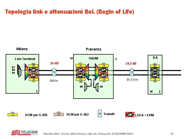 Topologia link e attenuazioni Bo. L (Begin of Life) Milano Piacenza W B 7 Topologia link e attenuazioni Bo. L (Begin of Life) Milano Piacenza W B 7