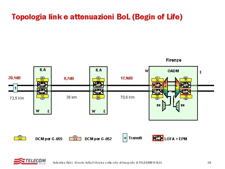 Topologia link e attenuazioni Bo. L (Begin of Life) Firenze 20, 1 d. B Topologia link e attenuazioni Bo. L (Begin of Life) Firenze 20, 1 d. B