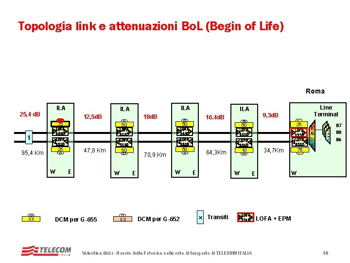 Topologia link e attenuazioni Bo. L (Begin of Life) Roma 12, 5 d. B Topologia link e attenuazioni Bo. L (Begin of Life) Roma 12, 5 d. B