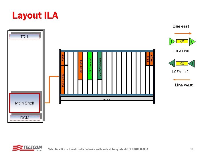 Layout ILA Line east TRU XX 1 2 Main Shelf RAIU PSUP LOFA 11 Layout ILA Line east TRU XX 1 2 Main Shelf RAIU PSUP LOFA 11