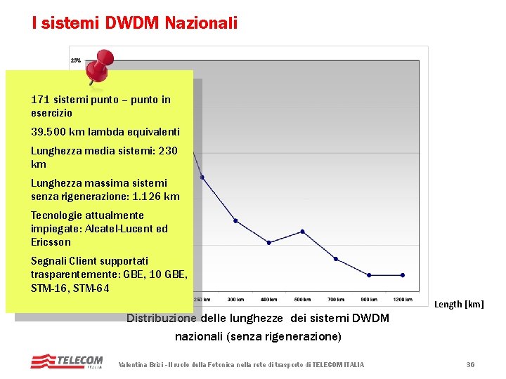 I sistemi DWDM Nazionali 171 sistemi punto – punto in esercizio Frequency [%] 39.
