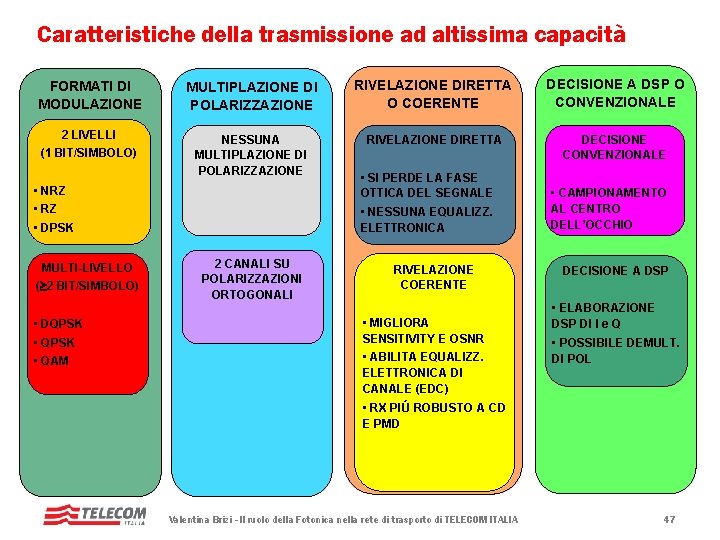 Caratteristiche della trasmissione ad altissima capacità FORMATI DI MODULAZIONE MULTIPLAZIONE DI POLARIZZAZIONE RIVELAZIONE DIRETTA Caratteristiche della trasmissione ad altissima capacità FORMATI DI MODULAZIONE MULTIPLAZIONE DI POLARIZZAZIONE RIVELAZIONE DIRETTA