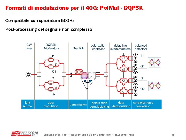 Formati di modulazione per il 40 G: Pol. Mul - DQPSK Compatibile con spaziatura Formati di modulazione per il 40 G: Pol. Mul - DQPSK Compatibile con spaziatura