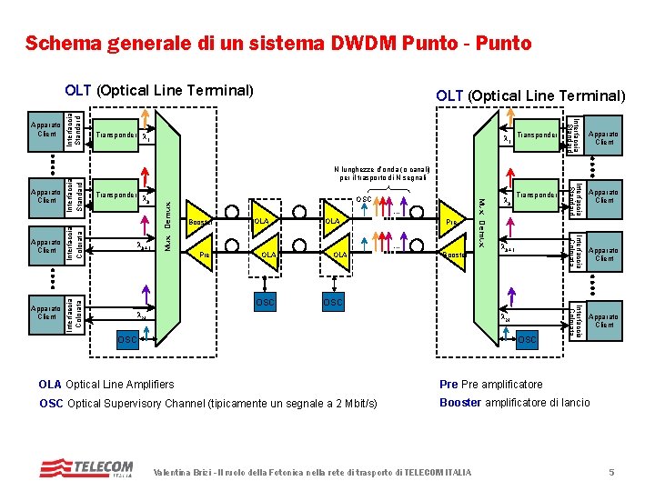 Schema generale di un sistema DWDM Punto - Punto Apparato Client Interfaccia. Colorata Apparato Schema generale di un sistema DWDM Punto - Punto Apparato Client Interfaccia. Colorata Apparato