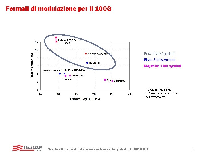Formati di modulazione per il 100 G Red: 4 bits/symbol Blue: 2 bits/symbol Magenta: Formati di modulazione per il 100 G Red: 4 bits/symbol Blue: 2 bits/symbol Magenta: