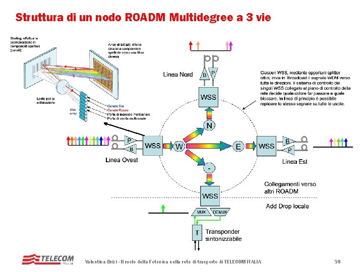 Struttura di un nodo ROADM Multidegree a 3 vie Valentina Brizi - Il ruolo Struttura di un nodo ROADM Multidegree a 3 vie Valentina Brizi - Il ruolo