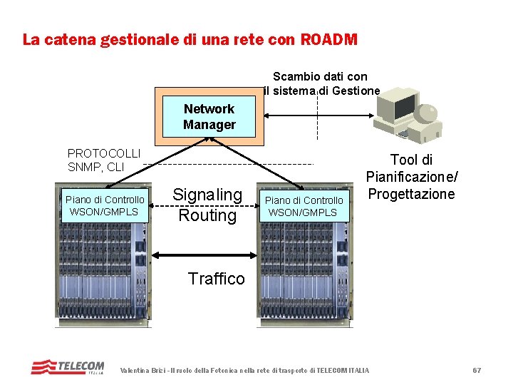 La catena gestionale di una rete con ROADM Scambio dati con il sistema di La catena gestionale di una rete con ROADM Scambio dati con il sistema di