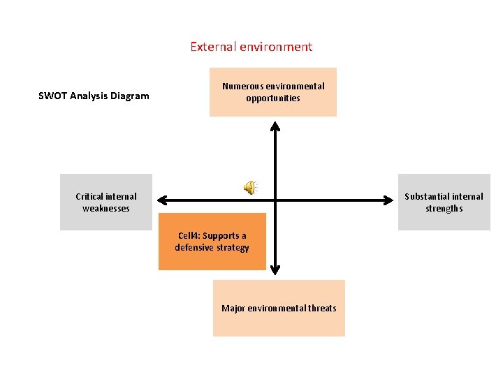 External environment SWOT Analysis Diagram Numerous environmental opportunities Critical internal weaknesses Substantial internal strengths