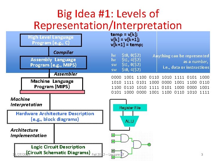 Big Idea #1: Levels of Representation/Interpretation High Level Language Program (e. g. , C) Big Idea #1: Levels of Representation/Interpretation High Level Language Program (e. g. , C)
