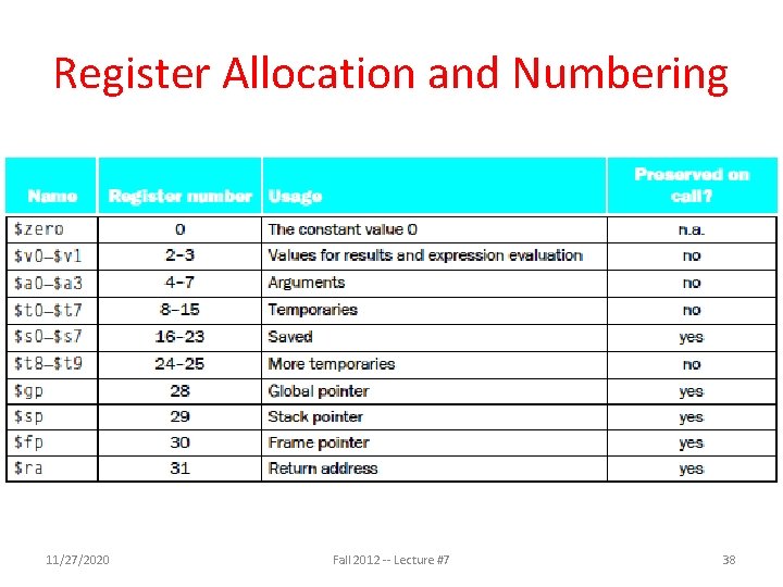 Register Allocation and Numbering 11/27/2020 Fall 2012 -- Lecture #7 38 Register Allocation and Numbering 11/27/2020 Fall 2012 -- Lecture #7 38