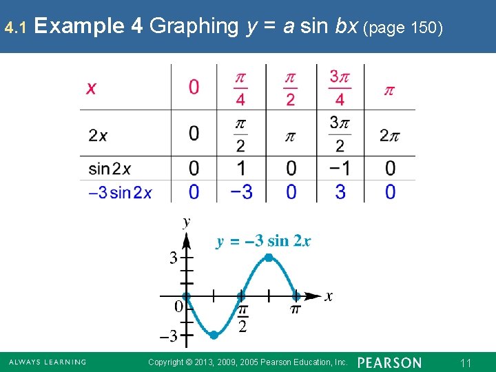 4. 1 Example 4 Graphing y = a sin bx (page 150) Copyright ©