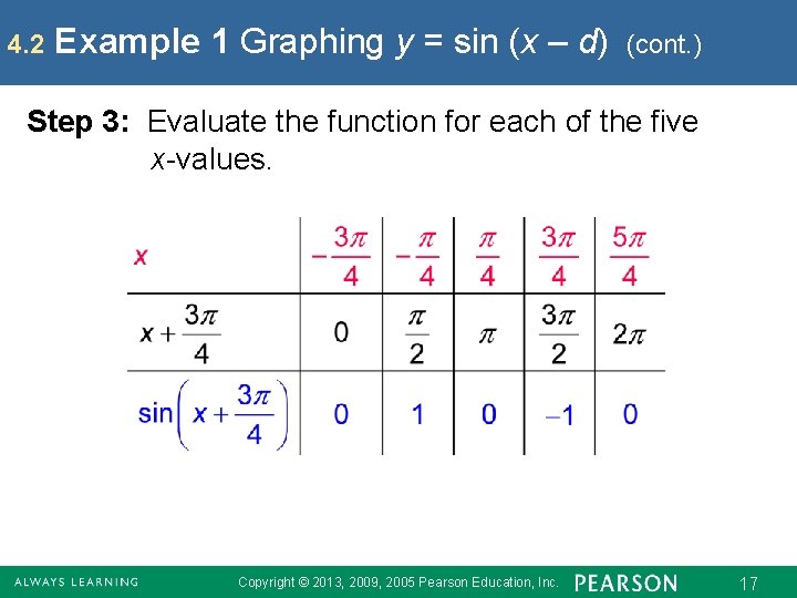 4. 2 Example 1 Graphing y = sin (x – d) (cont. ) Step