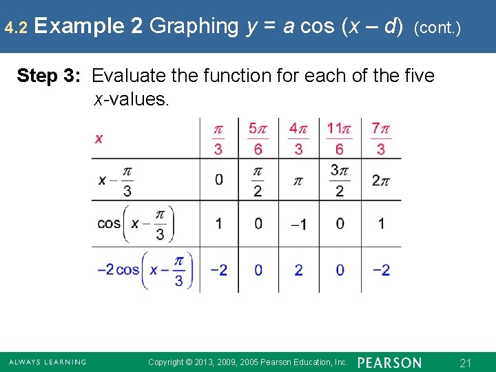 4. 2 Example 2 Graphing y = a cos (x – d) (cont. )