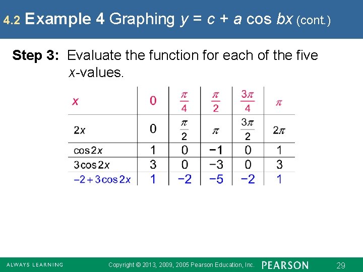 4. 2 Example 4 Graphing y = c + a cos bx (cont. )