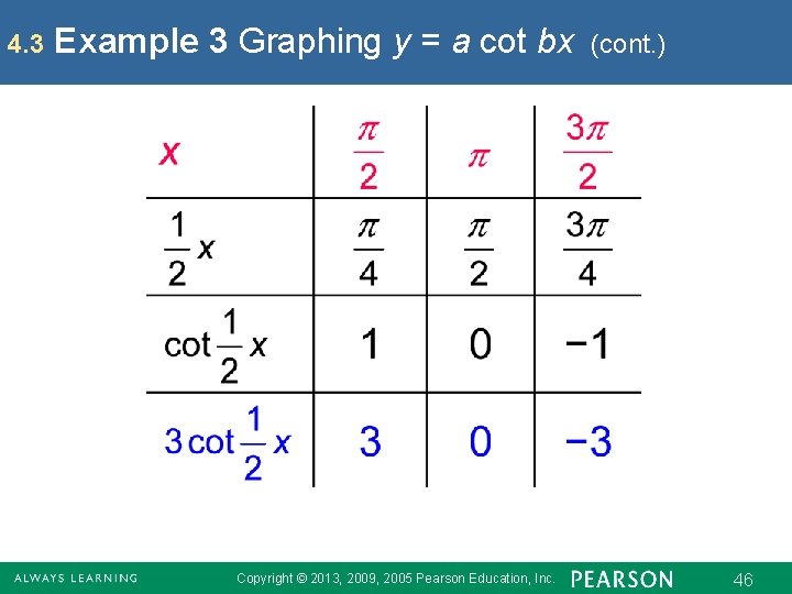 4. 3 Example 3 Graphing y = a cot bx Copyright © 2013, 2009,