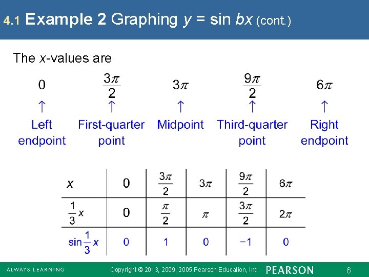 4. 1 Example 2 Graphing y = sin bx (cont. ) The x-values are