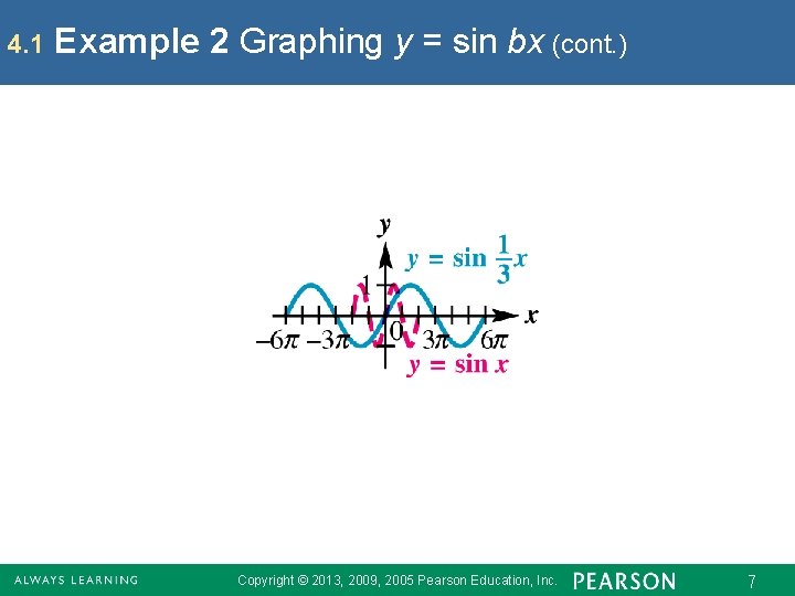 4. 1 Example 2 Graphing y = sin bx (cont. ) Copyright © 2013,