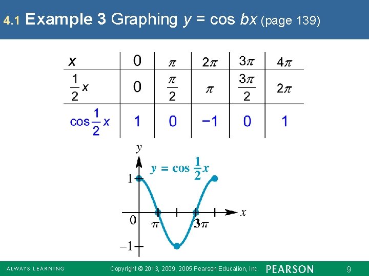 4. 1 Example 3 Graphing y = cos bx (page 139) Copyright © 2013,