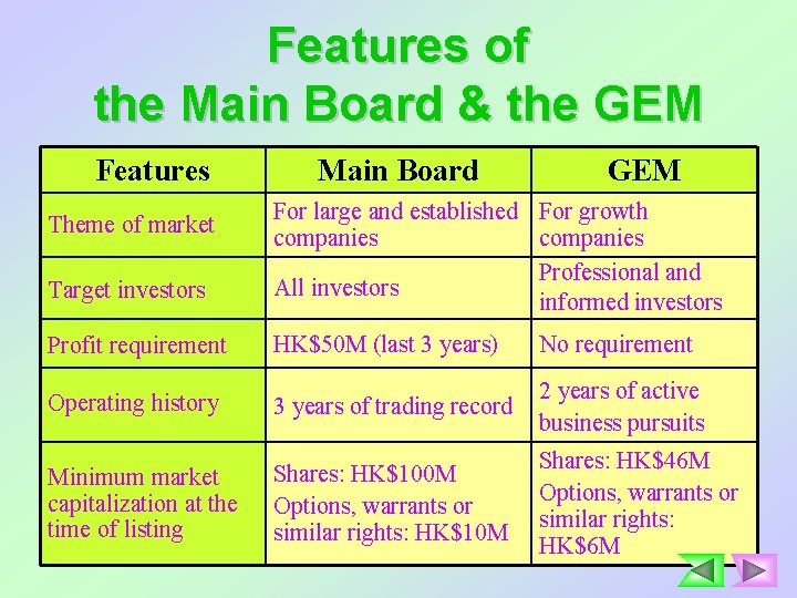 Features of the Main Board & the GEM Features Main Board GEM Target investors
