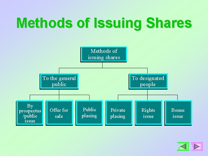 Methods of Issuing Shares Methods of issuing shares To the general public By prospectus