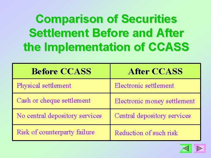 Comparison of Securities Settlement Before and After the Implementation of CCASS Before CCASS After