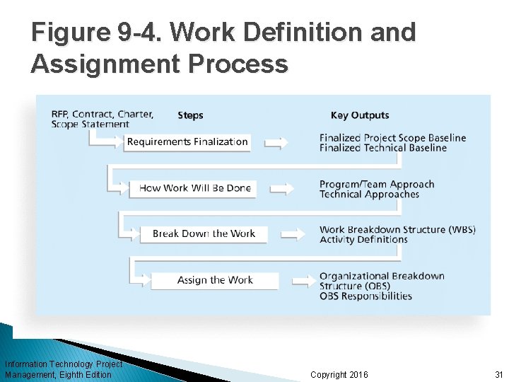 Figure 9 -4. Work Definition and Assignment Process Information Technology Project Management, Eighth Edition